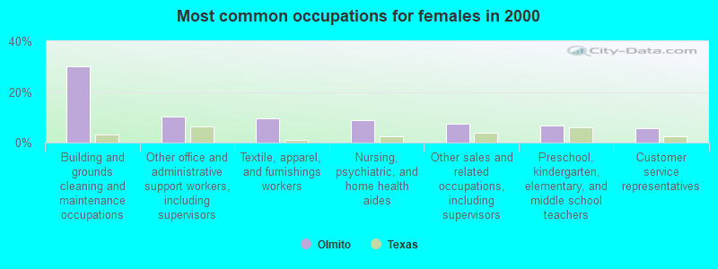 Most common occupations for females in 2000