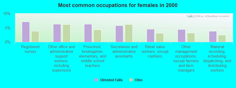 Most common occupations for females in 2000