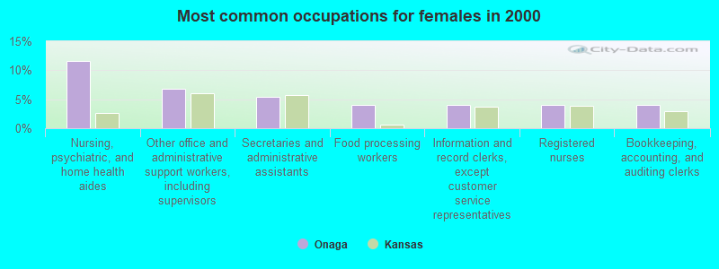 Most common occupations for females in 2000