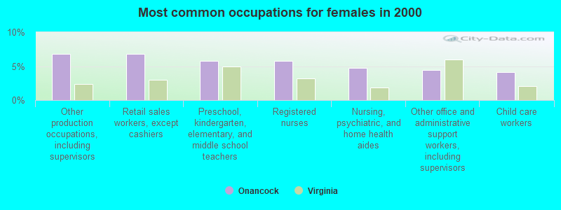 Most common occupations for females in 2000