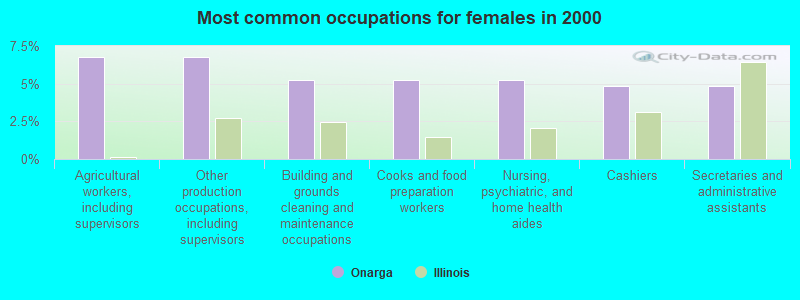 Most common occupations for females in 2000