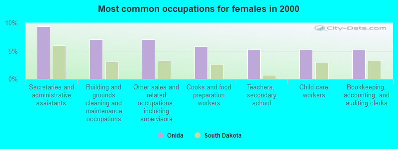 Most common occupations for females in 2000