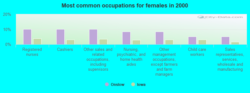 Most common occupations for females in 2000