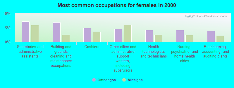 Most common occupations for females in 2000