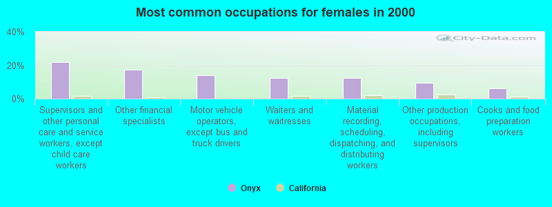 Most common occupations for females in 2000