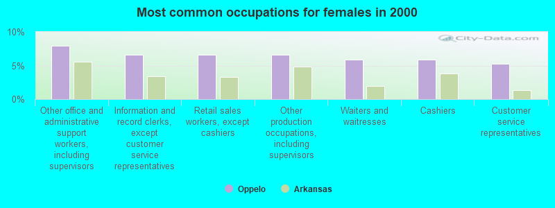 Most common occupations for females in 2000