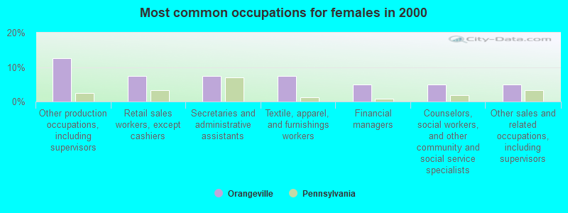 Most common occupations for females in 2000