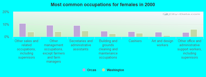 Most common occupations for females in 2000