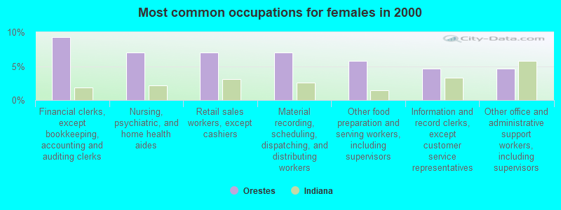 Most common occupations for females in 2000