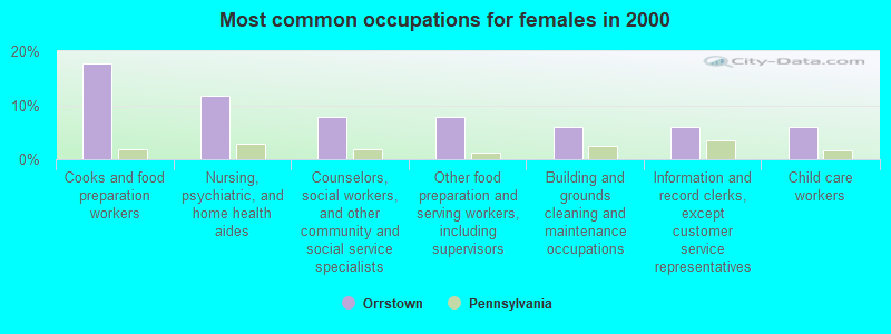 Most common occupations for females in 2000