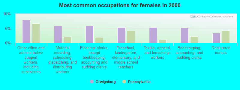 Most common occupations for females in 2000