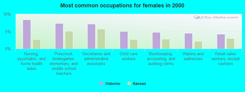 Most common occupations for females in 2000