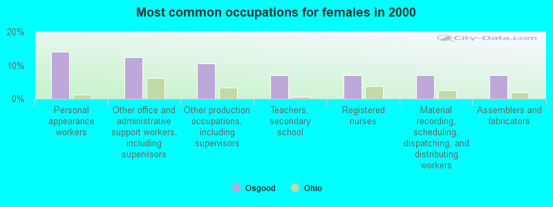 Most common occupations for females in 2000