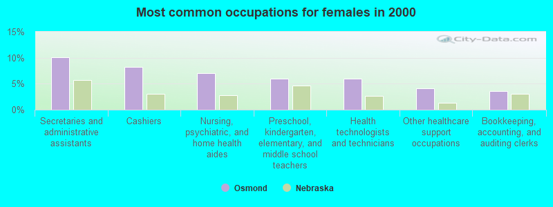 Most common occupations for females in 2000