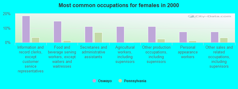 Most common occupations for females in 2000