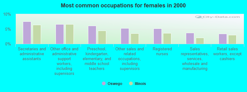 Most common occupations for females in 2000