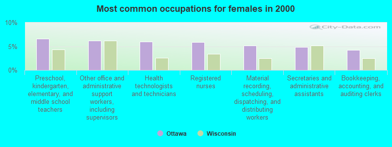 Most common occupations for females in 2000