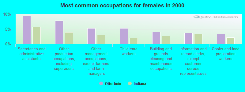 Most common occupations for females in 2000