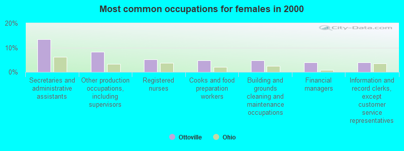 Most common occupations for females in 2000