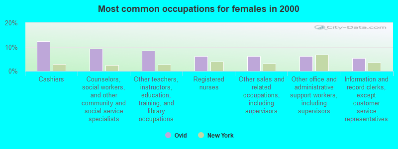 Most common occupations for females in 2000