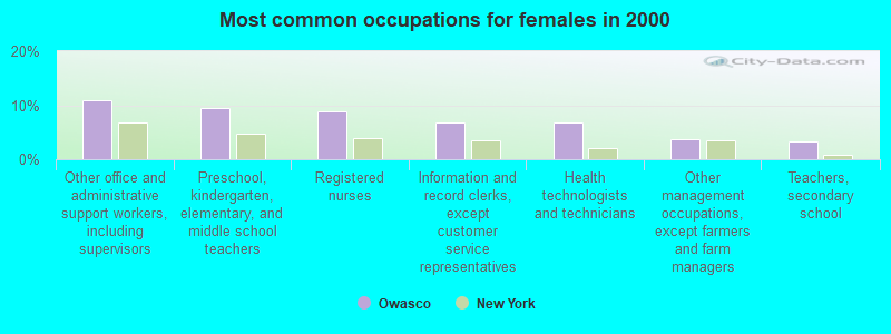 Most common occupations for females in 2000