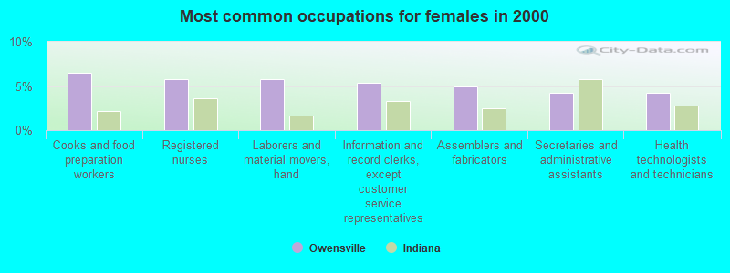 Most common occupations for females in 2000