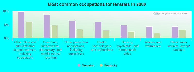 Most common occupations for females in 2000