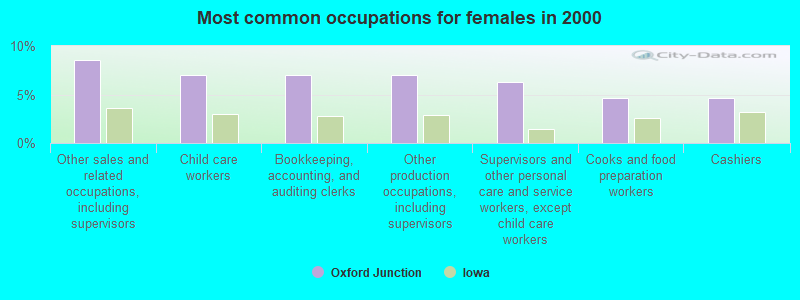 Most common occupations for females in 2000