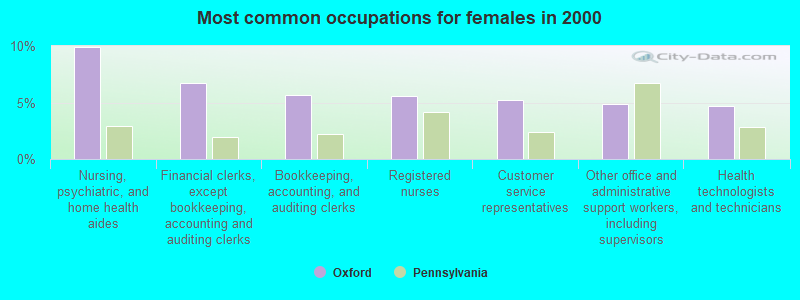 Most common occupations for females in 2000