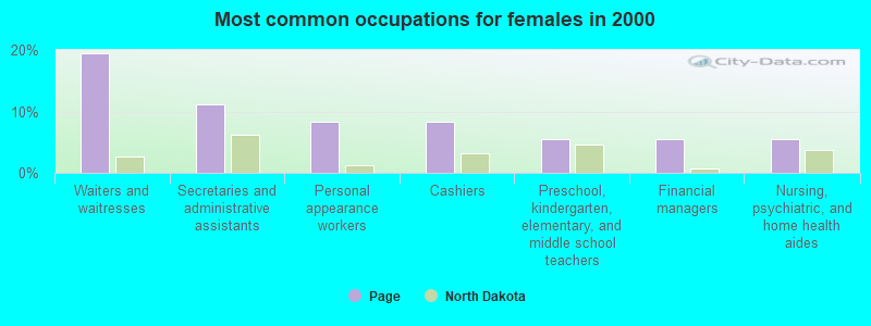 Most common occupations for females in 2000