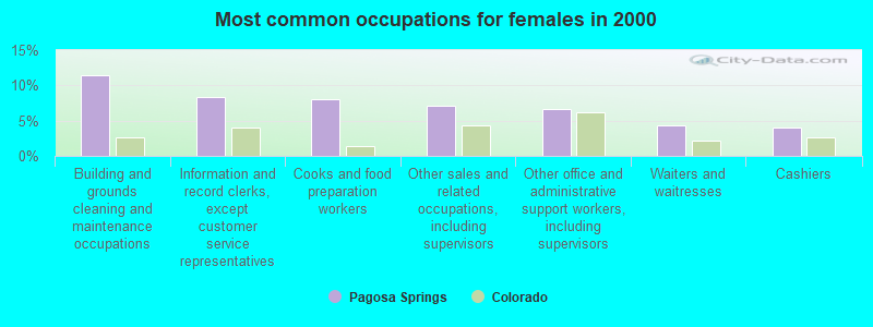 Most common occupations for females in 2000