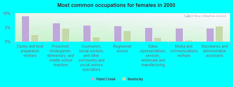 Most common occupations for females in 2000