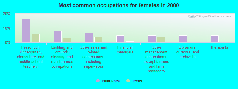 Most common occupations for females in 2000