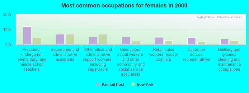 Most common occupations for females in 2000