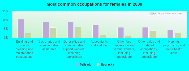 Most common occupations for females in 2000