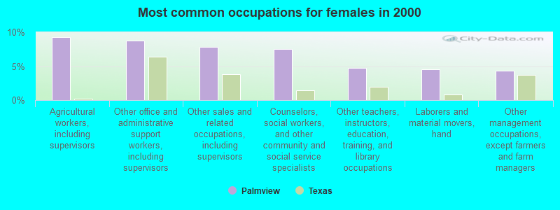 Most common occupations for females in 2000