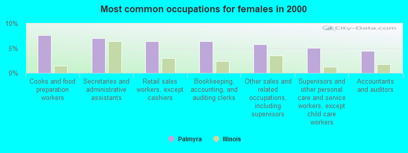 Most common occupations for females in 2000