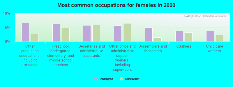 Most common occupations for females in 2000