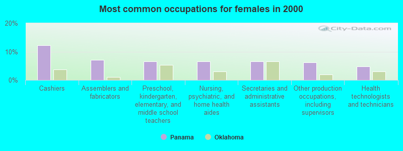 Most common occupations for females in 2000