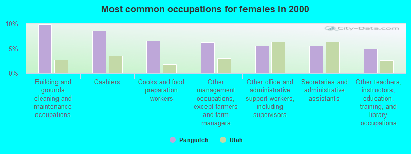 Most common occupations for females in 2000