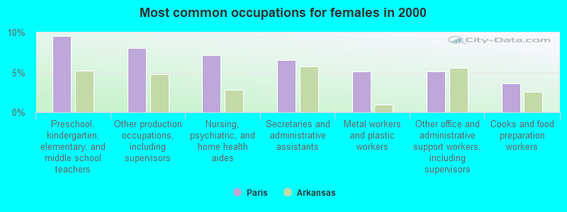 Most common occupations for females in 2000