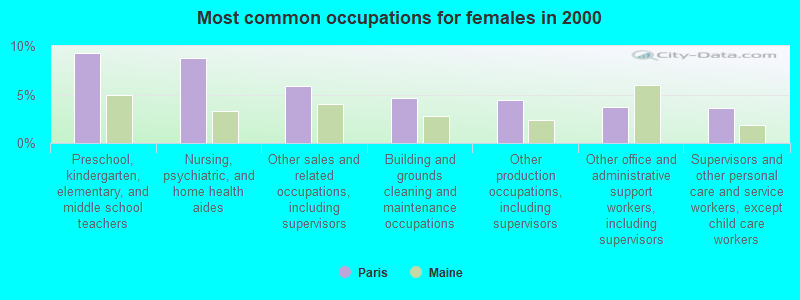 Most common occupations for females in 2000