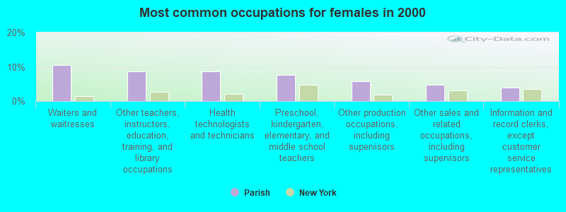 Most common occupations for females in 2000