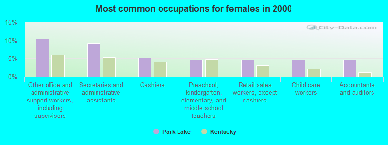 Most common occupations for females in 2000