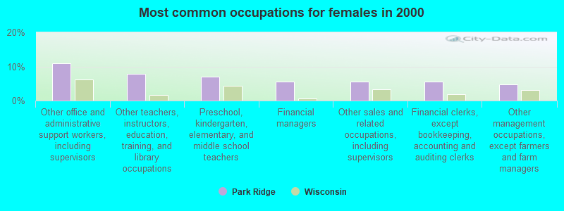 Most common occupations for females in 2000