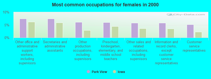 Most common occupations for females in 2000