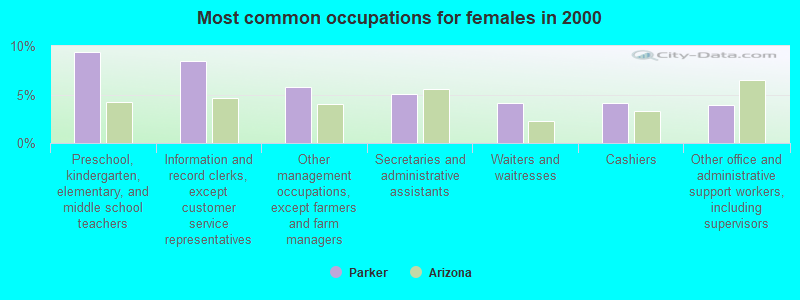 Most common occupations for females in 2000