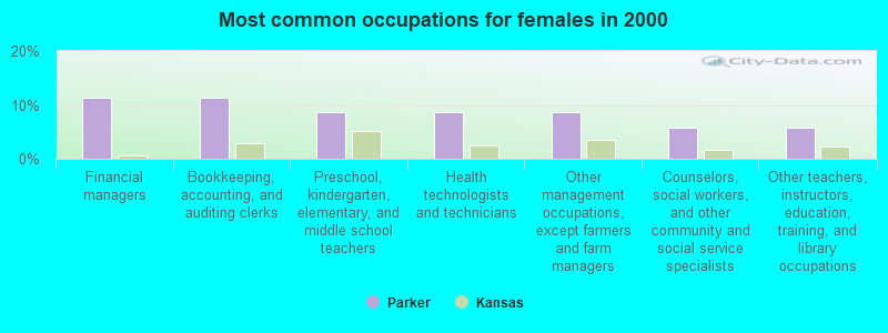 Most common occupations for females in 2000