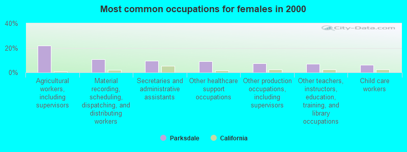 Most common occupations for females in 2000