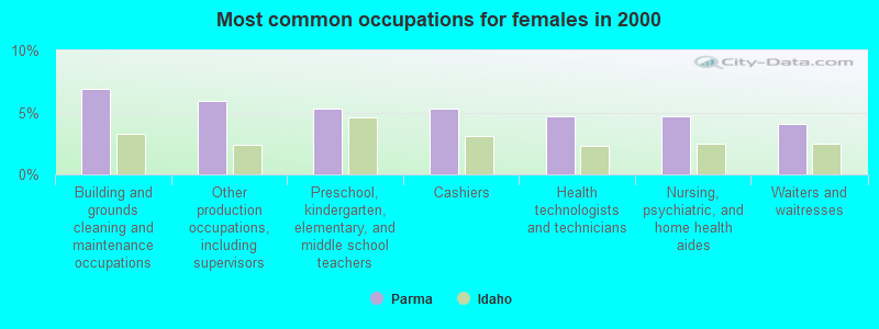 Most common occupations for females in 2000